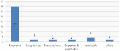 Treatment outcome of pneumonia and its associated factors among pediatric patients admitted to Hiwot Fana Comprehensive Specialized University Hospital, Eastern Ethiopia